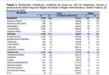 Justiça impede GDF de liberar salões, academias, bares e restaurantes