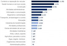Comércio, saúde, construção. Veja 10 áreas que mais empregaram em 2021