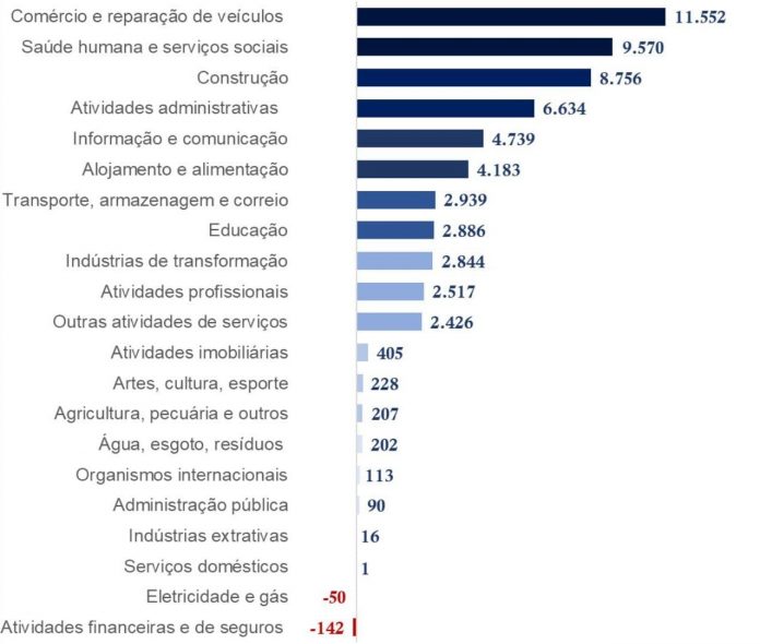 Empregos-formais-no-DF-em-2021