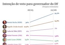 A 100 dias da eleição, cenário na corrida ao Buriti segue indefinido