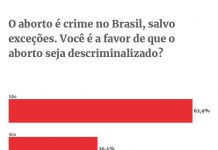 Maioria dos brasilienses é contra descriminalização do aborto, aponta pesquisa Metrópoles/Ideia